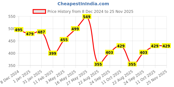 myntra.com Tiny Bugs Kids Cotton Printed Thermal Set tiny bugs Price History Graph from 8 Dec 2024 to 25 Nov 2025