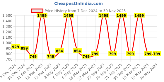 myntra.com Tiny Bugs Kids Pack of 2 Cotton Printed Thermal Set tiny bugs Price History Graph from 7 Dec 2024 to 30 Nov 2025