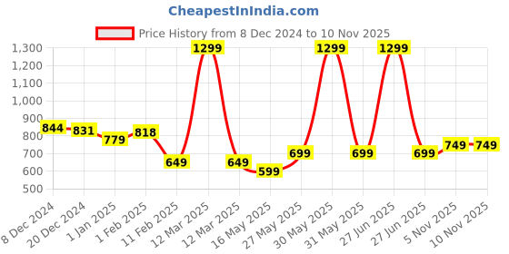 myntra.com Tiny Bugs Kids Pack Of 2 Cotton Thermal Set tiny bugs Price History Graph from 8 Dec 2024 to 9 Nov 2025