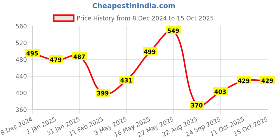 myntra.com Tiny Bugs Kids Printed Cotton Thermal Set tiny bugs Price History Graph from 8 Dec 2024 to 15 Oct 2025