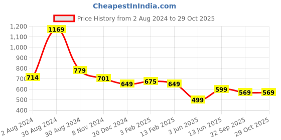 myntra.com Tiny Bugs Kids Printed Flymesh Sneakers tiny bugs Price History Graph from 2 Aug 2024 to 29 Oct 2025
