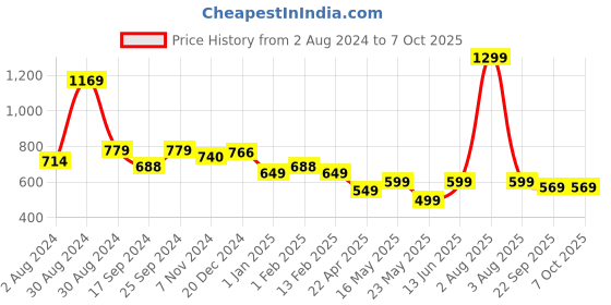 myntra.com Tiny Bugs Kids Printed Flymesh Sneakers tiny bugs Price History Graph from 2 Aug 2024 to 7 Oct 2025
