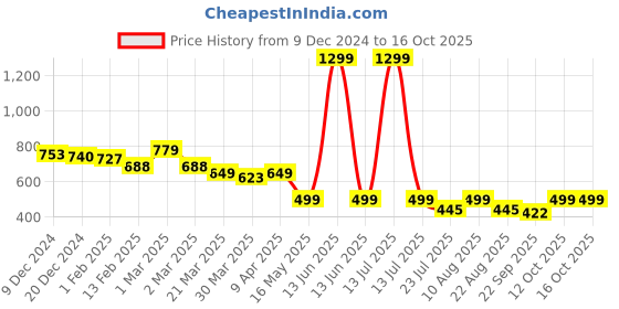 myntra.com Tiny Bugs Kids Printed Lightweight Sneakers tiny bugs Price History Graph from 9 Dec 2024 to 16 Oct 2025