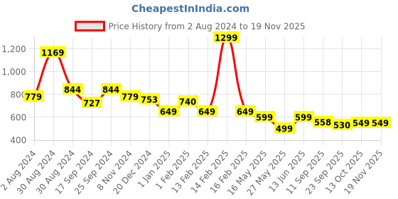 myntra.com Tiny Bugs Kids Printed Round Toe Contrast Sole Lightweight Slip-On Sneakers tiny bugs Price History Graph from 2 Aug 2024 to 19 Nov 2025