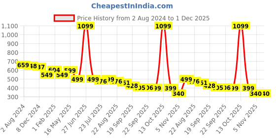 myntra.com Tiny Bugs Kids Textured Comfort Sandals tiny bugs Price History Graph from 2 Aug 2024 to 1 Dec 2025