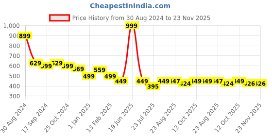 myntra.com Tiny Bugs Kids Textured Lightweight Contrast Sole Velcro Sneakers tiny bugs Price History Graph from 30 Aug 2024 to 22 Nov 2025