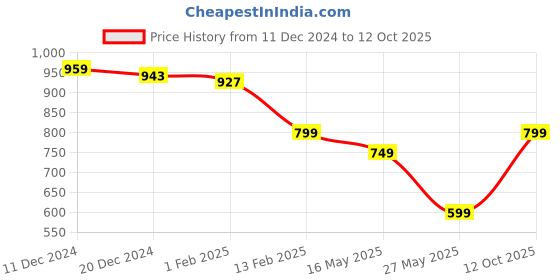 myntra.com Tiny Bugs Round Toe Ankle Length Winter Boots tiny bugs Price History Graph from 11 Dec 2024 to 12 Oct 2025