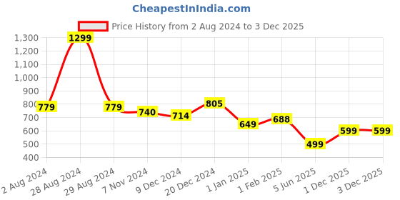 myntra.com Tiny Bugs Textured Sport Sandals tiny bugs Price History Graph from 2 Aug 2024 to 2 Dec 2025