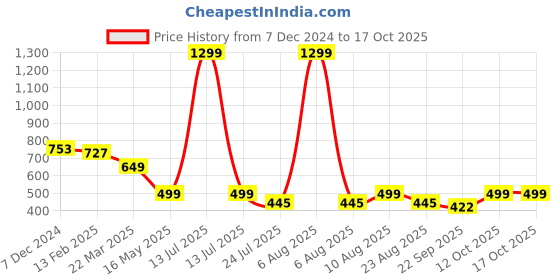 myntra.com Tiny Bugs Unisex Kids Printed Sneakers tiny bugs Price History Graph from 7 Dec 2024 to 17 Oct 2025