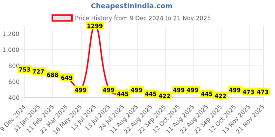 myntra.com Tiny Bugs Unisex Kids Printed Sneakers tiny bugs Price History Graph from 9 Dec 2024 to 21 Nov 2025