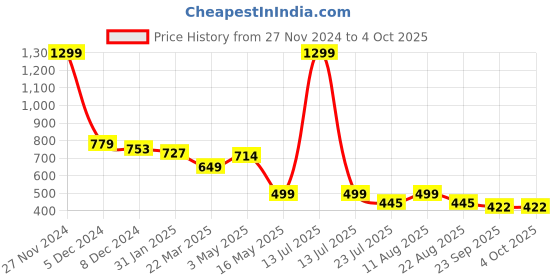 myntra.com Tiny Bugs Unisex Kids Printed Sneakers tiny bugs Price History Graph from 27 Nov 2024 to 4 Oct 2025