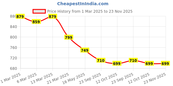 myntra.com Tiny Bugs Women Sneakers tiny bugs Price History Graph from 1 Mar 2025 to 22 Nov 2025