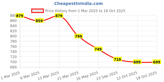 myntra.com Tiny Bugs Women Sneakers tiny bugs Price History Graph from 1 Mar 2025 to 18 Oct 2025