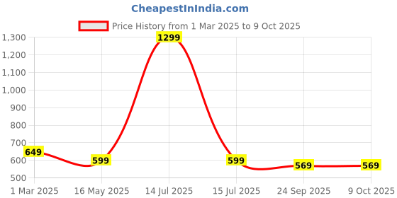 myntra.com Tiny Bugs Women Woven Design Slip-On Sneakers tiny bugs Price History Graph from 1 Mar 2025 to 8 Oct 2025