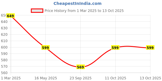 myntra.com Tiny Bugs Women Woven Design Slip-On Sneakers tiny bugs Price History Graph from 1 Mar 2025 to 13 Oct 2025
