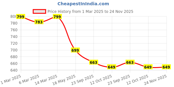 myntra.com Tiny Bugs Women Woven Design Slip-On Sneakers tiny bugs Price History Graph from 1 Mar 2025 to 24 Nov 2025