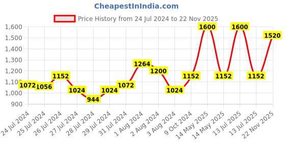 myntra.com Tiny Bunnies Boys Chevron Printed Pure Cotton Shirt with Trousers tiny bunnies Price History Graph from 24 Jul 2024 to 22 Nov 2025