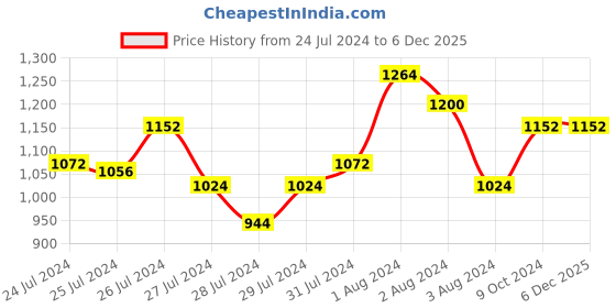 myntra.com Tiny Bunnies Boys Conversational Printed Pure Cotton Shirt With Trousers tiny bunnies Price History Graph from 24 Jul 2024 to 6 Dec 2025