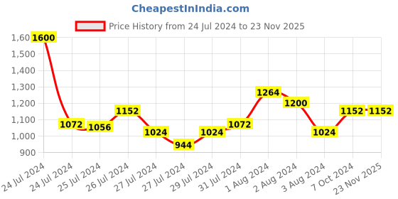 myntra.com Tiny Bunnies Boys Kurta & Trouser Pure Cotton Clothing Set tiny bunnies Price History Graph from 24 Jul 2024 to 23 Nov 2025