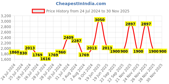 myntra.com Tiny Bunnies Boys Pack Of 2 Printed Shirt with Trousers tiny bunnies Price History Graph from 24 Jul 2024 to 30 Nov 2025