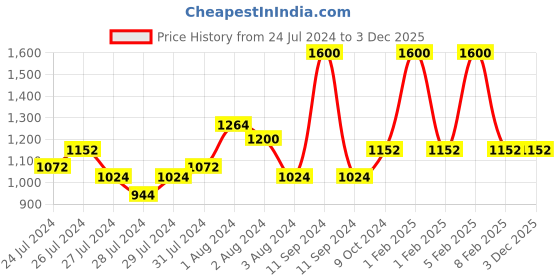 myntra.com Tiny Bunnies Boys Printed Mandarin Collar Pure Cotton Shirt with Trousers tiny bunnies Price History Graph from 24 Jul 2024 to 2 Dec 2025