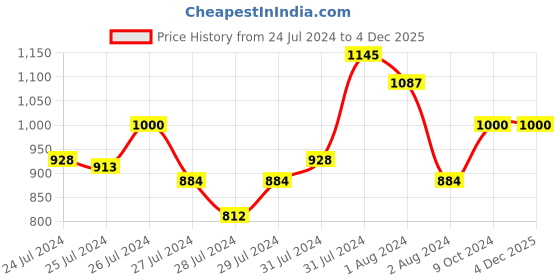 myntra.com Tiny Bunnies Boys Printed Pure Cotton Top with Trousers tiny bunnies Price History Graph from 24 Jul 2024 to 4 Dec 2025