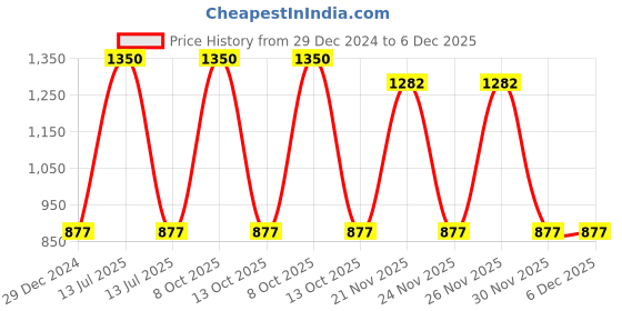 myntra.com Tiny Bunnies Boys Printed Shirt with Shorts tiny bunnies Price History Graph from 29 Dec 2024 to 5 Dec 2025