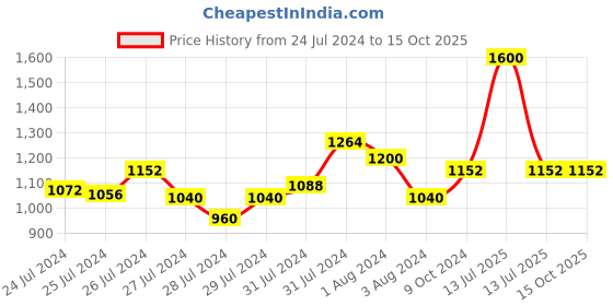 myntra.com Tiny Bunnies Boys Printed Shirt with Trousers tiny bunnies Price History Graph from 24 Jul 2024 to 15 Oct 2025