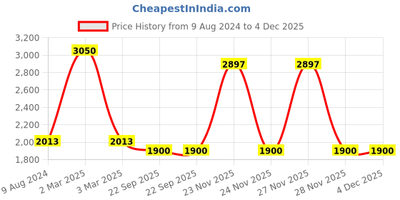 myntra.com Tiny Bunnies Boys Printed Shirt with Trousers tiny bunnies Price History Graph from 9 Aug 2024 to 3 Dec 2025