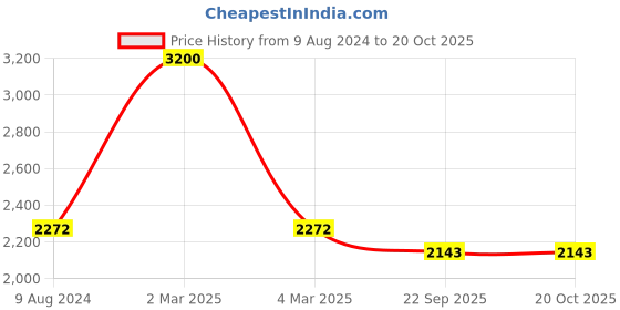 myntra.com Tiny Bunnies Boys Printed Shirt with Trousers tiny bunnies Price History Graph from 9 Aug 2024 to 19 Oct 2025