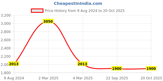 myntra.com Tiny Bunnies Boys Printed Shirt with Trousers tiny bunnies Price History Graph from 9 Aug 2024 to 19 Oct 2025