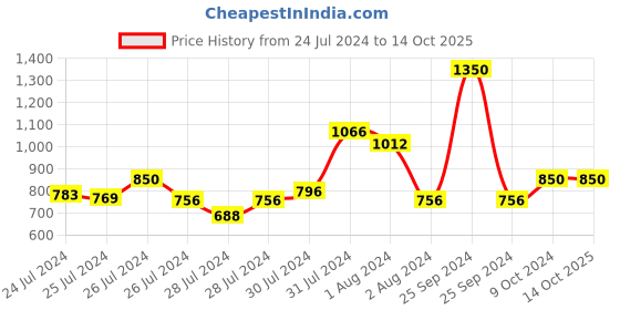 myntra.com Tiny Bunnies Boys Printed T-shirt with Shorts tiny bunnies Price History Graph from 24 Jul 2024 to 13 Oct 2025