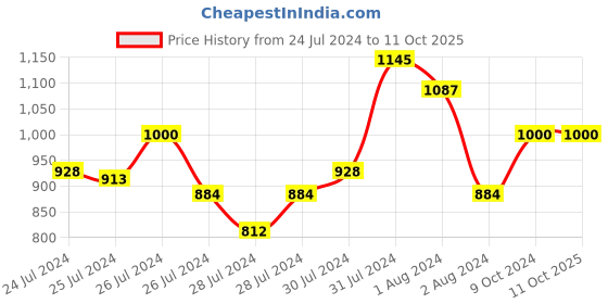 myntra.com Tiny Bunnies Boys Printed Top with Trousers tiny bunnies Price History Graph from 24 Jul 2024 to 10 Oct 2025