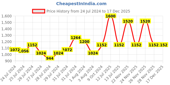 myntra.com Tiny Bunnies Boys Pure Cotton Shirt with Trousers tiny bunnies Price History Graph from 24 Jul 2024 to 17 Dec 2025