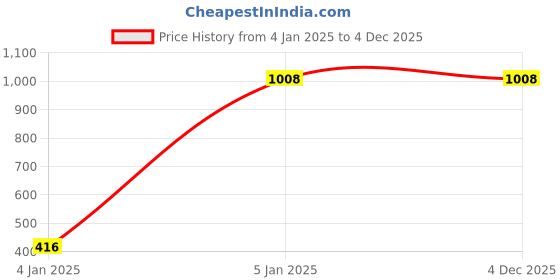 myntra.com Tiny Bunnies Boys Shirt with Trousers tiny bunnies Price History Graph from 4 Jan 2025 to 4 Dec 2025