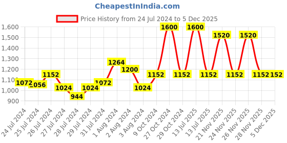myntra.com Tiny Bunnies Boys Striped Pure Cotton Shirt with Trousers tiny bunnies Price History Graph from 24 Jul 2024 to 5 Dec 2025
