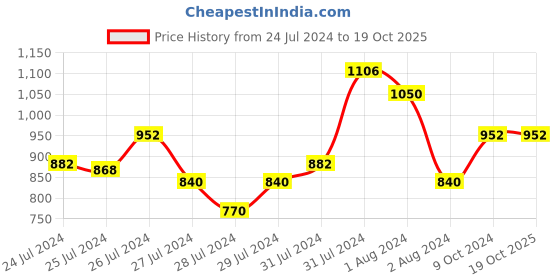 myntra.com Tiny Bunnies Girls Conversational Printed Pure Cotton Top With Trousers tiny bunnies Price History Graph from 24 Jul 2024 to 19 Oct 2025