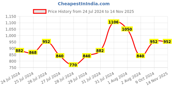 myntra.com Tiny Bunnies Girls Geometric Printed Pure Cotton Top with Trousers tiny bunnies Price History Graph from 24 Jul 2024 to 13 Nov 2025