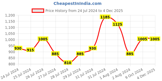 myntra.com Tiny Bunnies Girls Green & Black Printed Pure Cotton Top with Trousers tiny bunnies Price History Graph from 24 Jul 2024 to 4 Dec 2025