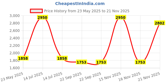 myntra.com Tiny Bunnies Girls Pack Of 2 Animal Printed Top With Skirt tiny bunnies Price History Graph from 23 May 2025 to 21 Nov 2025