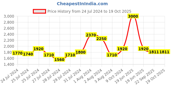myntra.com Tiny Bunnies Girls Pack Of 2 Striped Top with Trousers tiny bunnies Price History Graph from 24 Jul 2024 to 19 Oct 2025