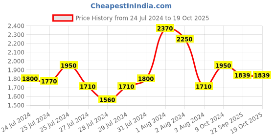 myntra.com Tiny Bunnies Girls Pack Of 2 Striped Top with Trousers tiny bunnies Price History Graph from 24 Jul 2024 to 19 Oct 2025