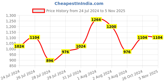 myntra.com Tiny Bunnies Girls Printed Pure Cotton Top with Dhoti Pants tiny bunnies Price History Graph from 24 Jul 2024 to 3 Nov 2025