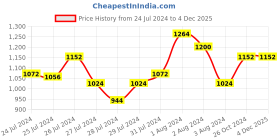 myntra.com Tiny Bunnies Girls Printed Pure Cotton Top with Trousers tiny bunnies Price History Graph from 24 Jul 2024 to 3 Dec 2025