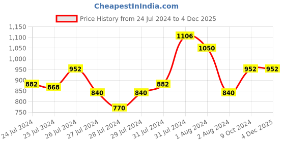 myntra.com Tiny Bunnies Girls Printed Pure Cotton Top With Trousers Set tiny bunnies Price History Graph from 24 Jul 2024 to 3 Dec 2025