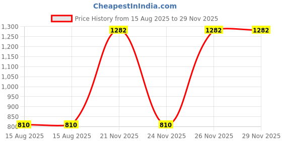 myntra.com Tiny Bunnies Girls Printed Shoulder Straps Pure Cotton Top With Skirt tiny bunnies Price History Graph from 15 Aug 2025 to 28 Nov 2025