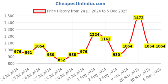 myntra.com Tiny Bunnies Girls Printed Top with Dhoti Pants tiny bunnies Price History Graph from 24 Jul 2024 to 5 Dec 2025