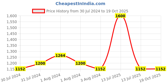 myntra.com Tiny Bunnies Girls Printed Top with Trousers tiny bunnies Price History Graph from 30 Jul 2024 to 18 Oct 2025
