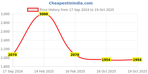 myntra.com Tiny Bunnies Girls Printed Top with Trousers tiny bunnies Price History Graph from 17 Sep 2024 to 18 Oct 2025