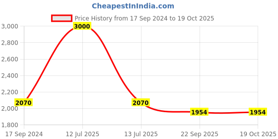 myntra.com Tiny Bunnies Girls Printed Top with Trousers tiny bunnies Price History Graph from 17 Sep 2024 to 18 Oct 2025